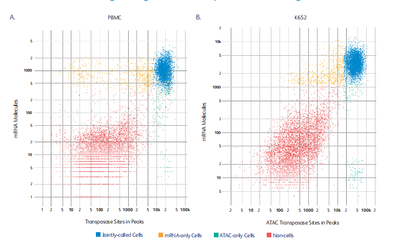 單細(xì)胞多組學(xué)