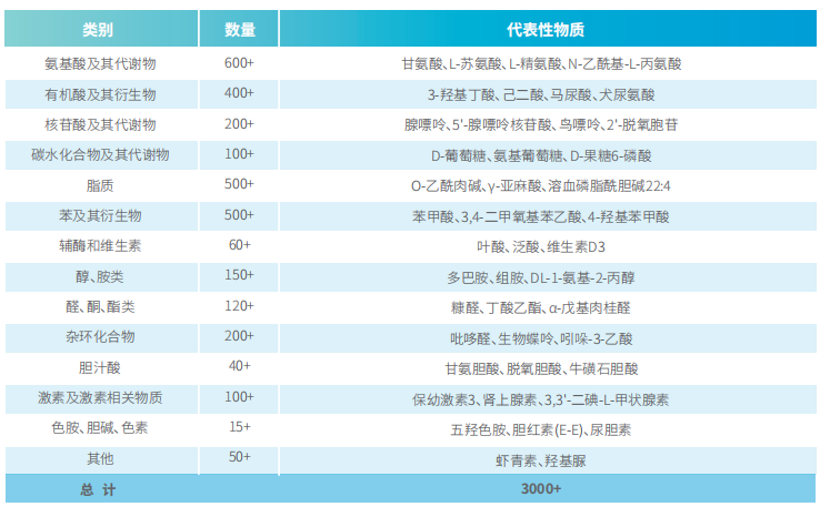 廣靶代謝組學(xué)