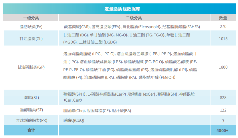 定量脂質(zhì)組